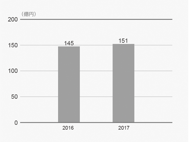 研究開発費