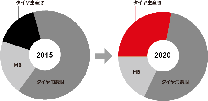 事業別構成比