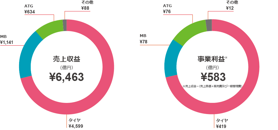 売上収益・事業利益(億円)