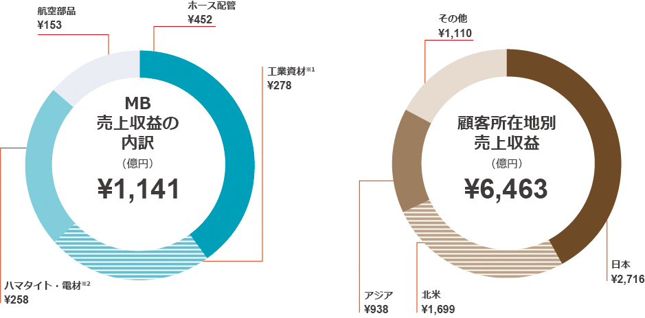 MB売上収益の内訳・顧客所在地別売上収益(億円)