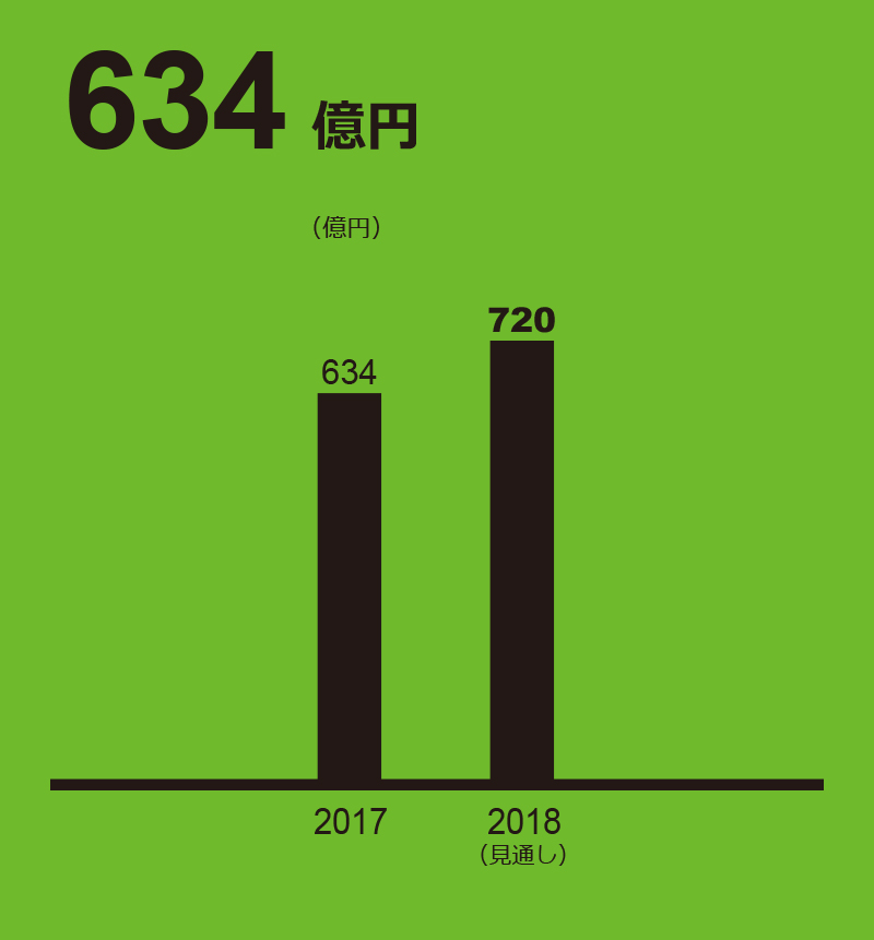 タイヤ 売上収益