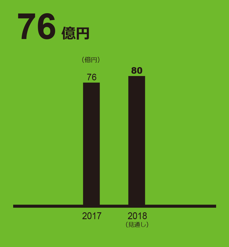 タイヤ 事業収益