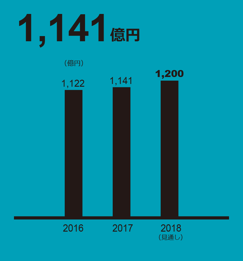 タイヤ 売上収益