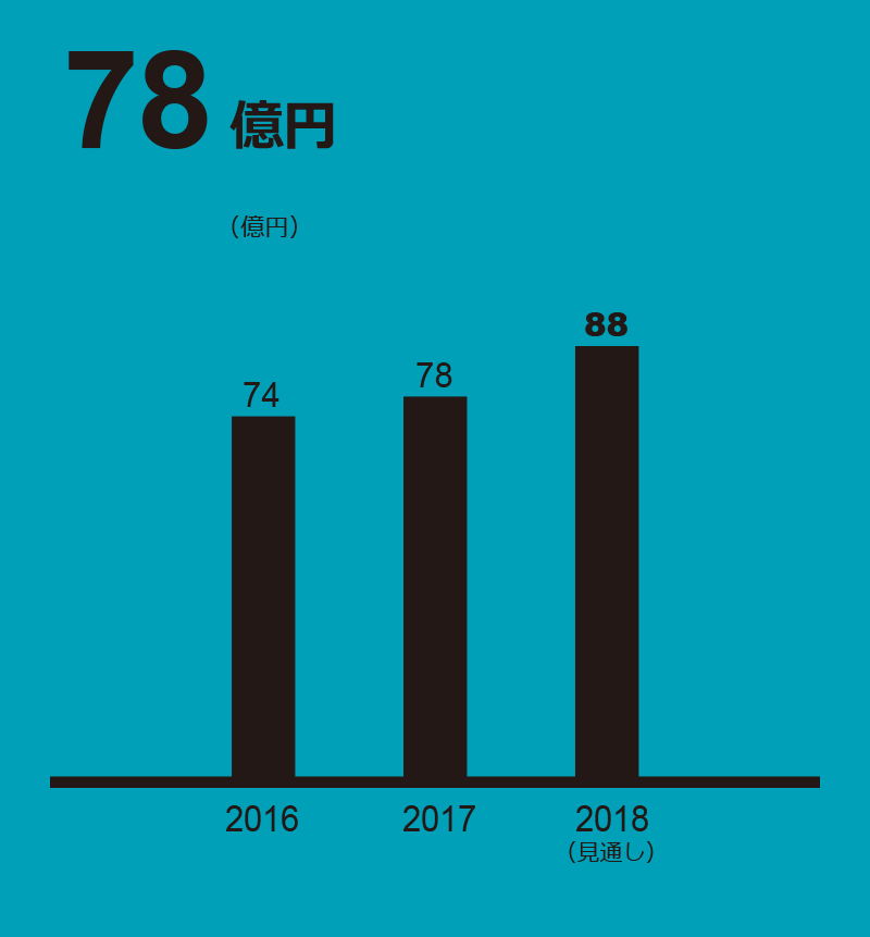 タイヤ 事業収益
