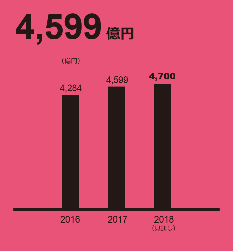 タイヤ 売上収益