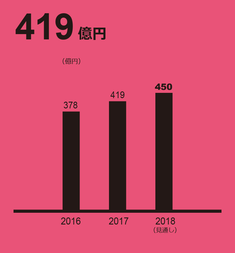 タイヤ 事業収益