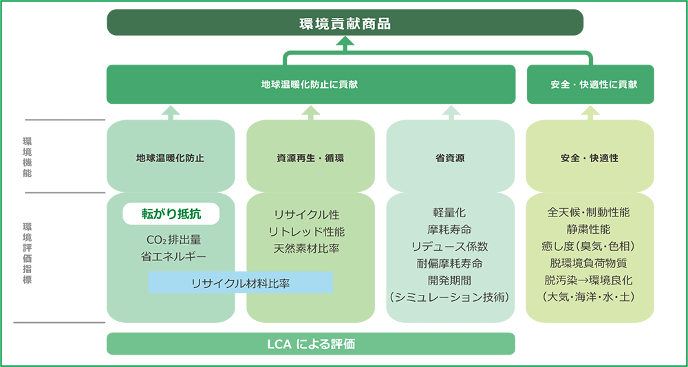 4つの環境機能と環境評価指数