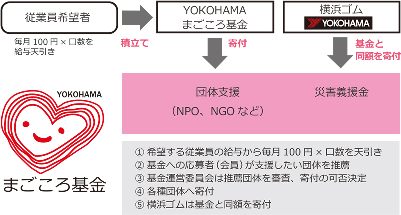 YOKOHAMA まごころ基金