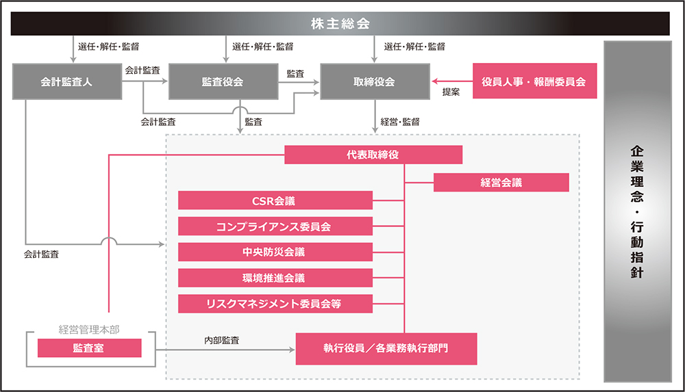 コーポレート・ガバナンス体制図