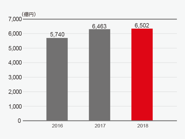 売上収益