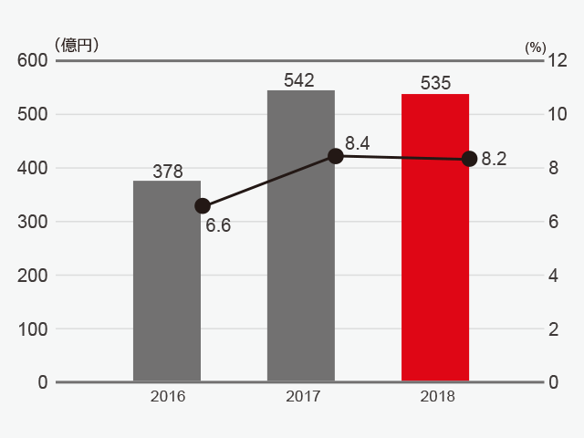 営業利益と営業利益率