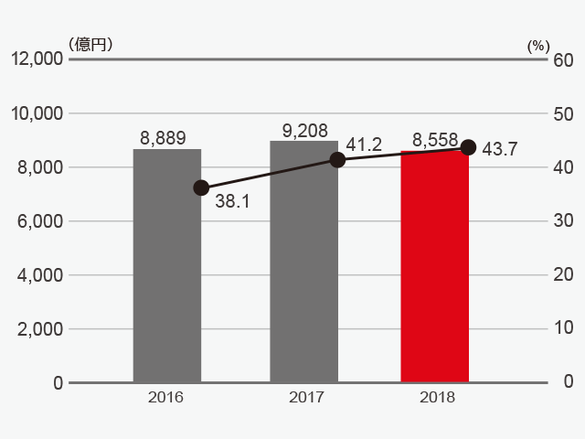 資産合計と親会社所有者帰属持分比率