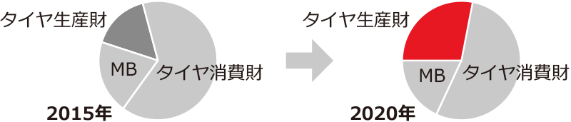 事業別構成比
