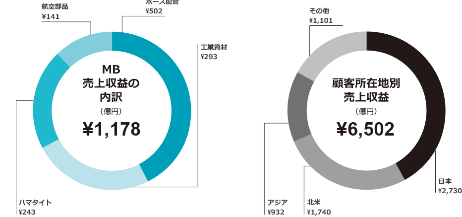MB売上収益の内訳、顧客所在地別売上収益(億円)