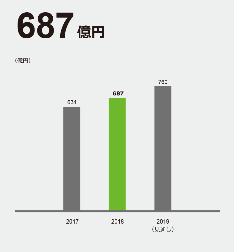 ATG 売上収益
