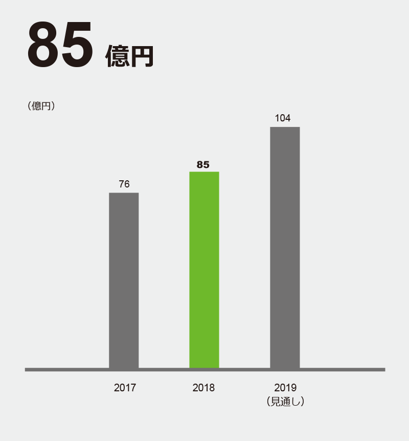 ATG 事業利益