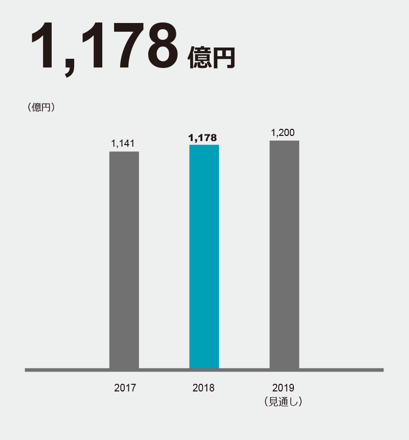 MB 売上収益