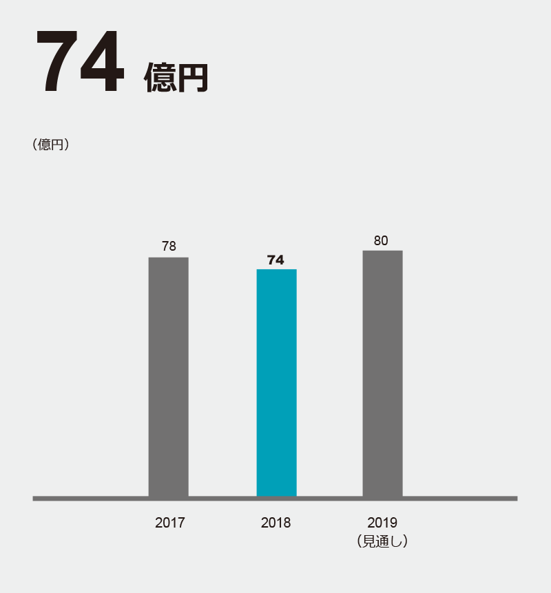 MB 事業利益