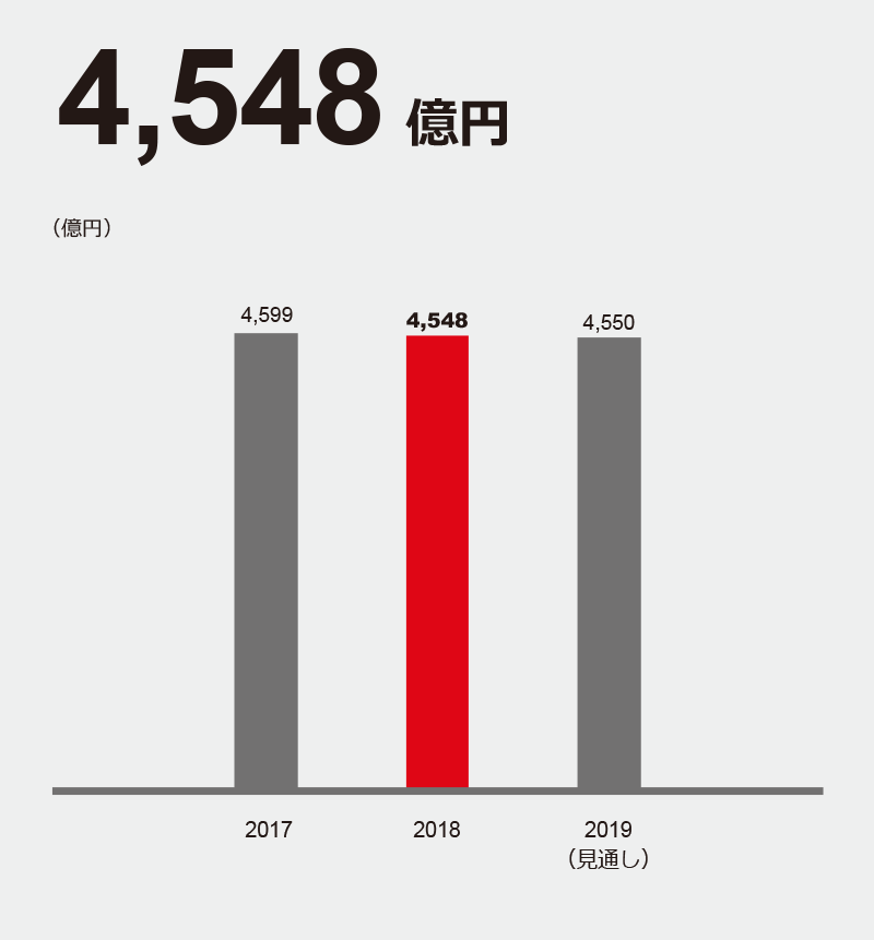 タイヤ 売上収益
