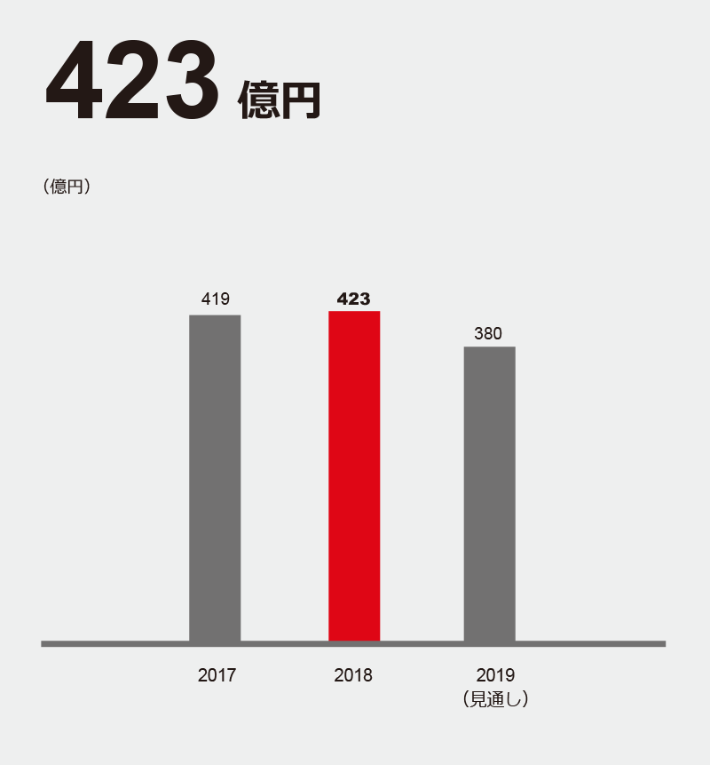タイヤ 事業利益
