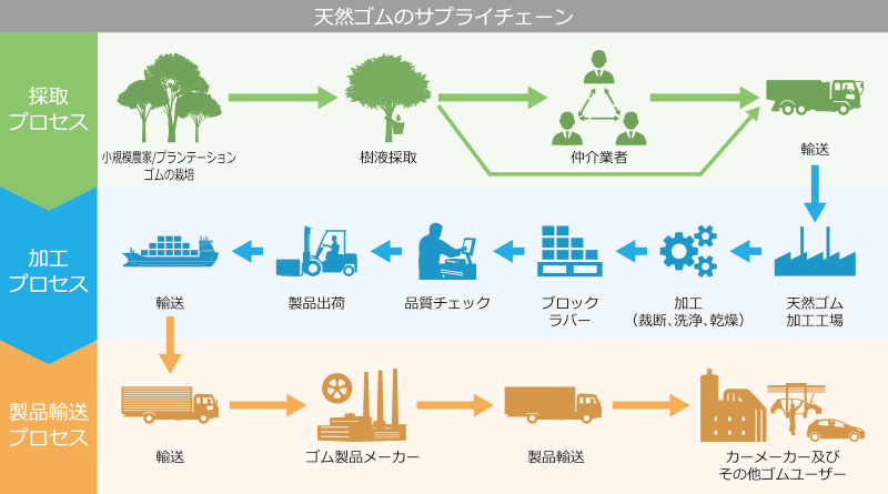 調達方針を策定しサプライチェーンマネジメントを強化