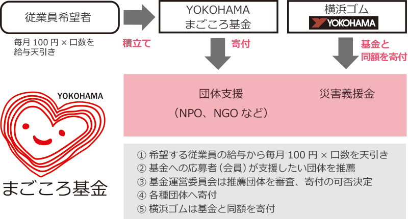 YOKOHAMAまごころ基金の活動