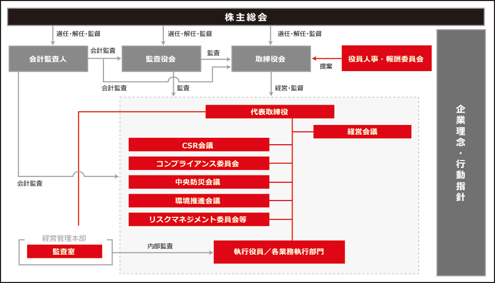 コーポレートガバナンス体制図
