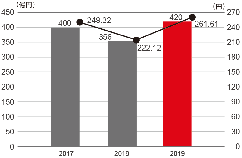 親会社の所有者に帰属する当期利益と基本的1株当たり当期利益