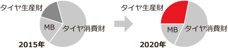 事業別構成比