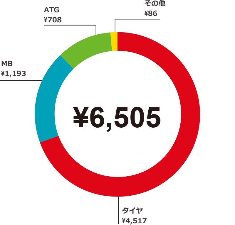 売上収益（億円）