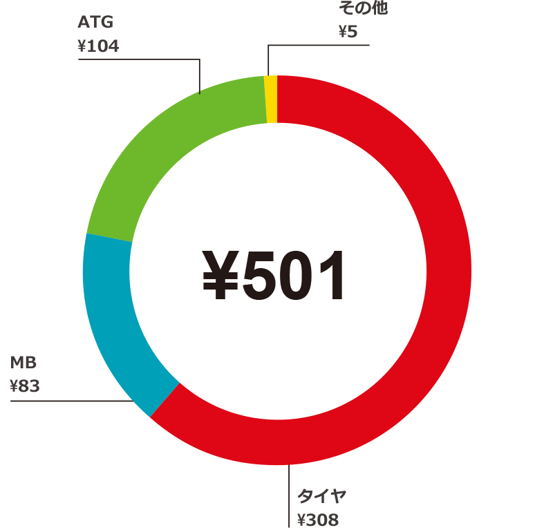 事業利益（億円）