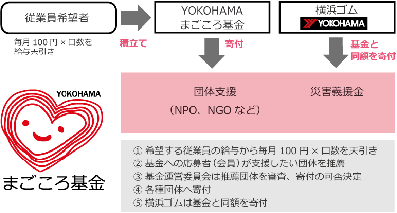 「YOKOHAMAまごころ基金」の活動