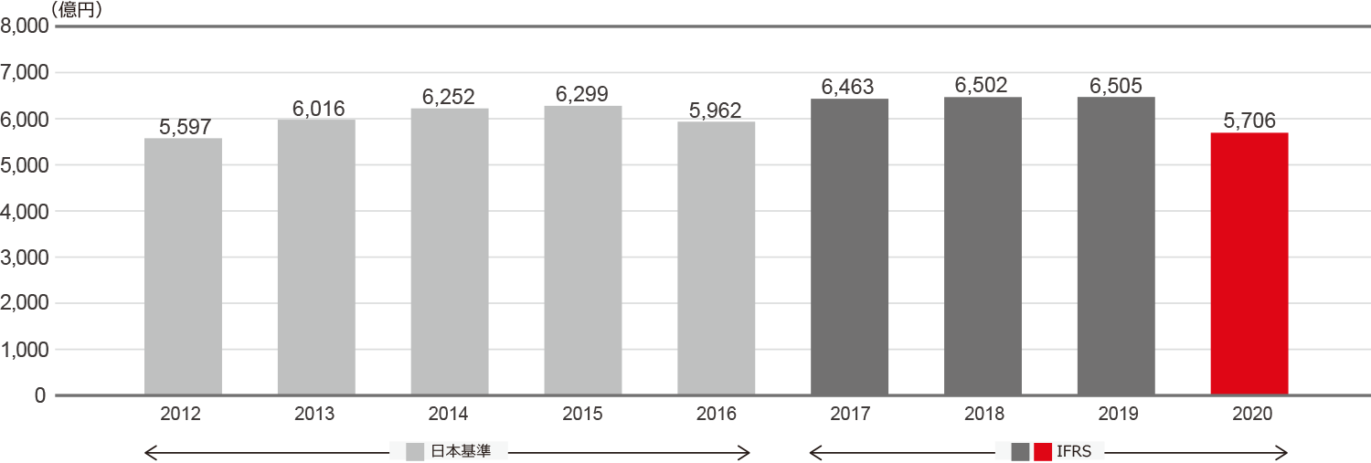 売上収益（売上高）