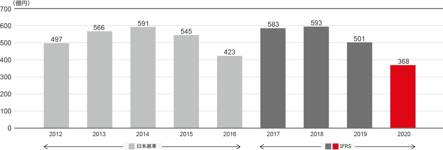 事業利益（営業利益）