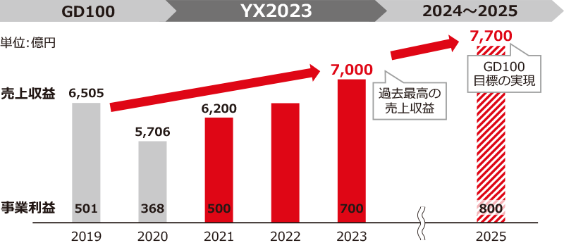 過去100年の集大成