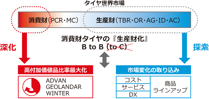 考え方：「タイヤ消費財の生産財化が進行」