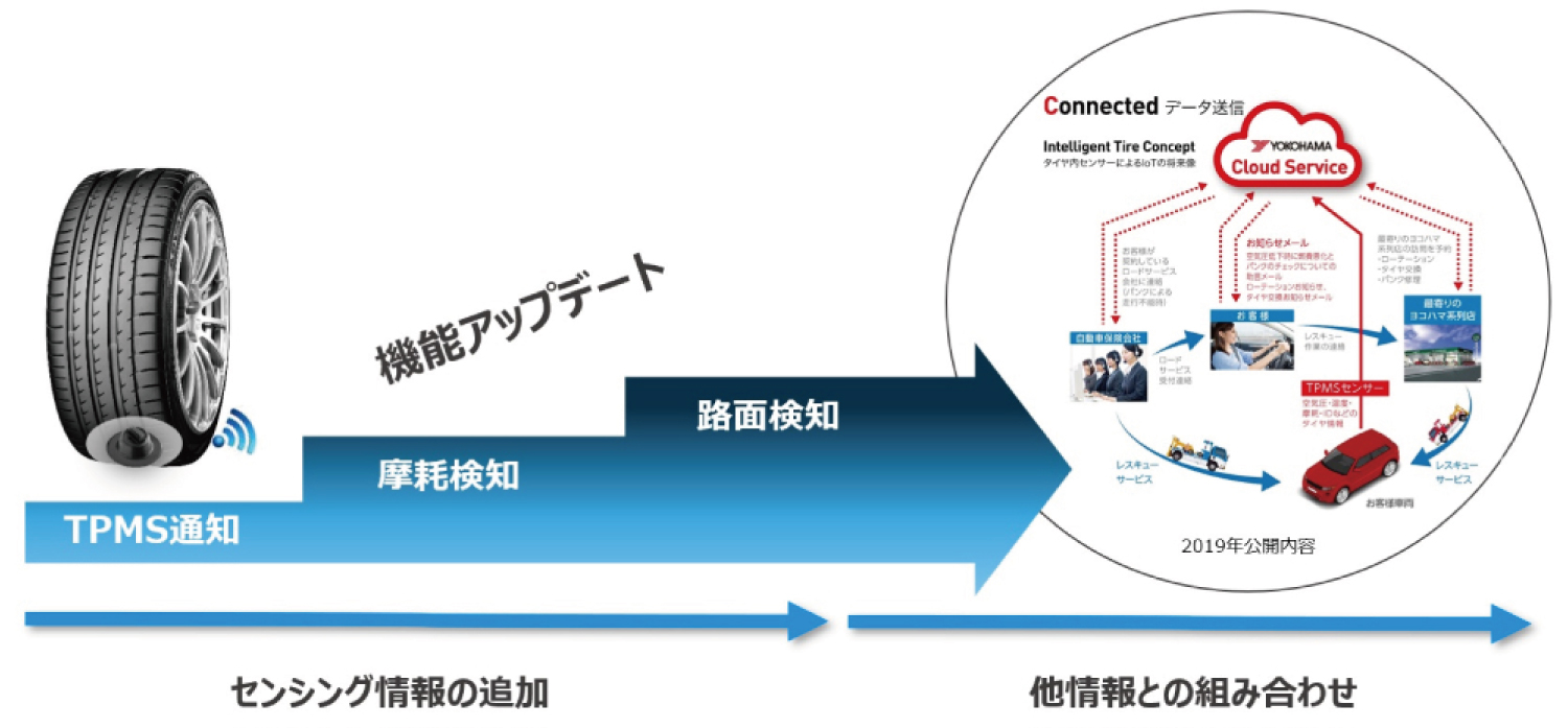 センサータイヤによるサービス創造のイメージ