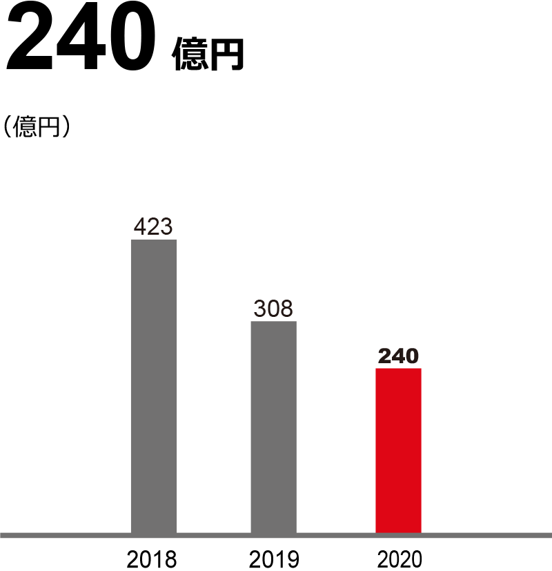 事業利益：