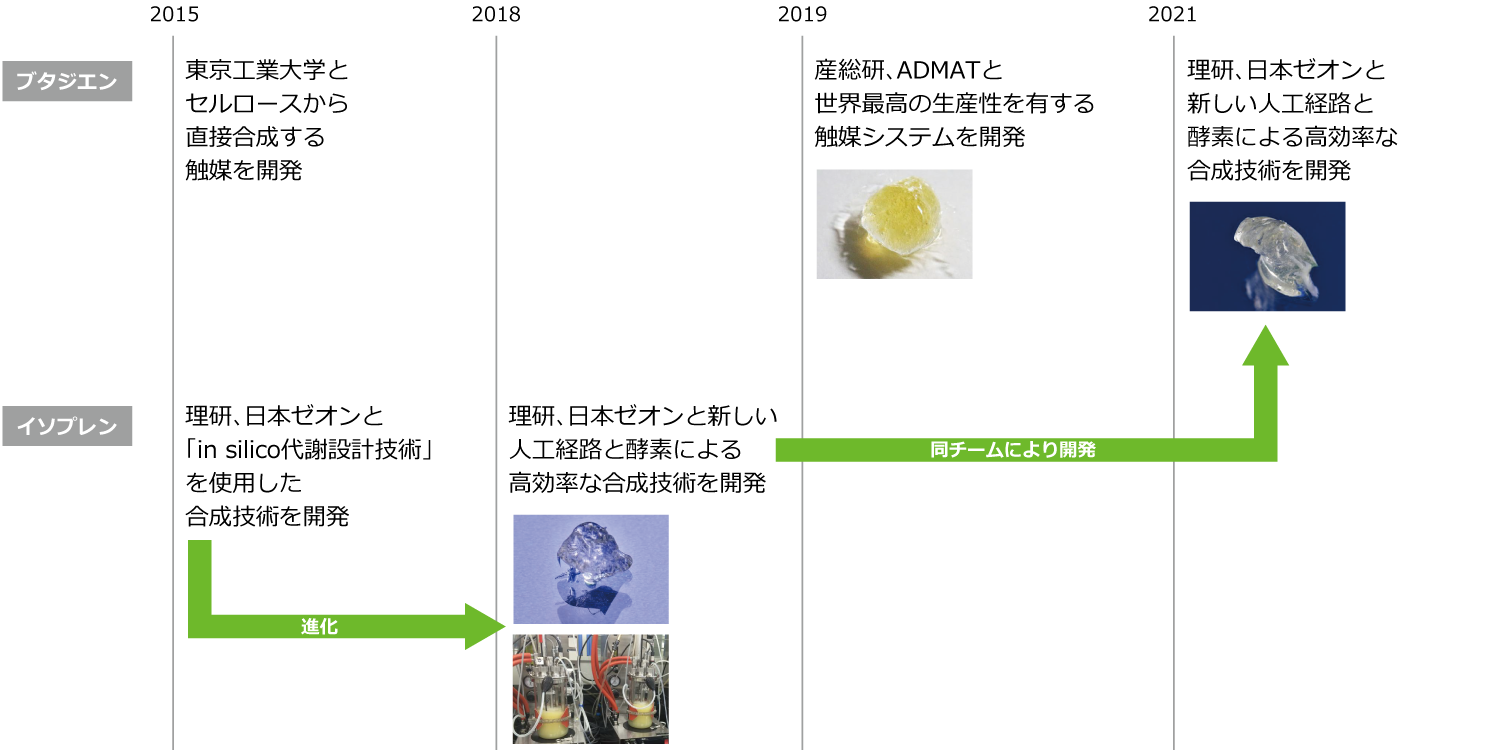 横浜ゴムがこれまでに発表したバイオマス由来の合成ゴムの研究開発