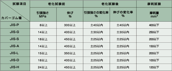 カバーゴムの種類 耐摩耗性ベルト［※日本工業規格JIS K6322に準拠］