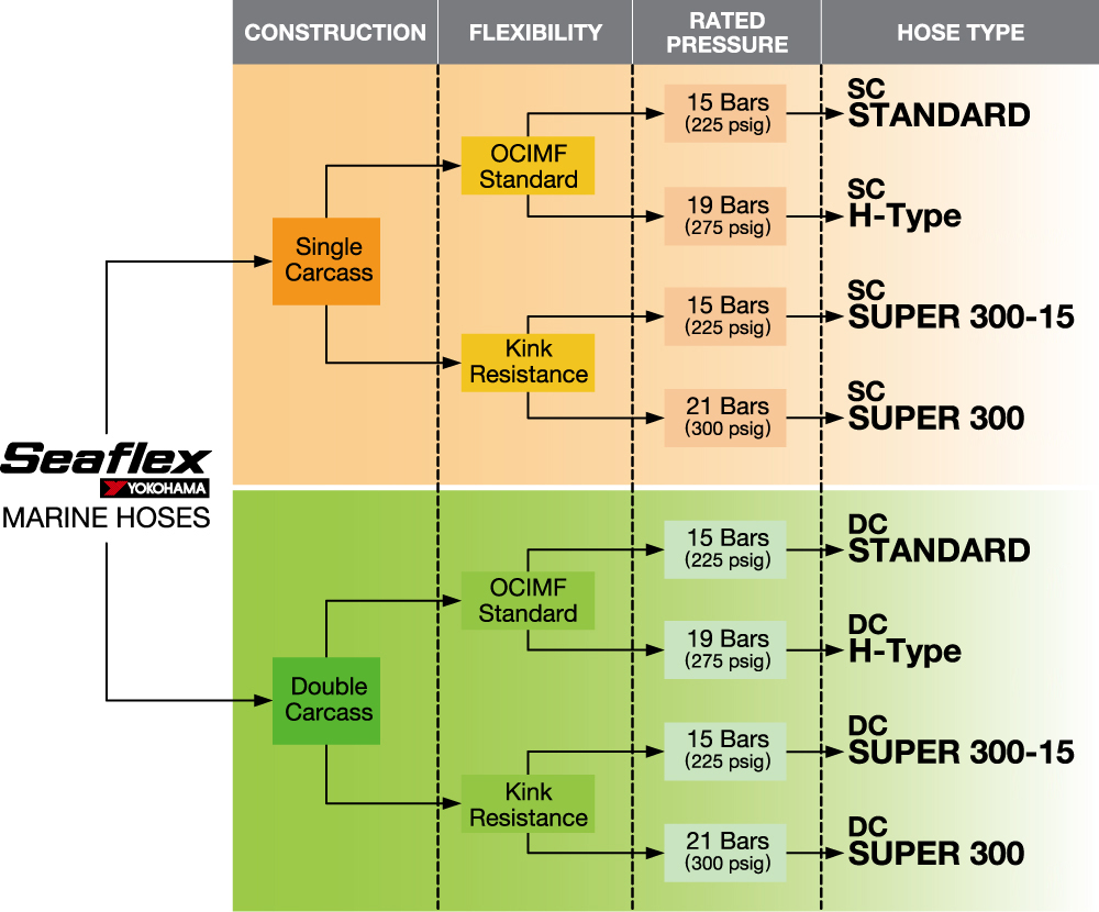 SELECTION BY HOSE CONSTRUCTION