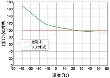 図3-4 繰返し圧縮および温度変化による性能変化