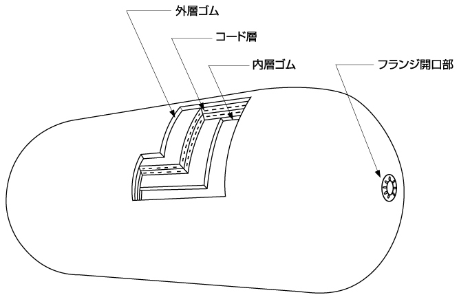 図5-1 浮遊空気式防舷材の基本構造