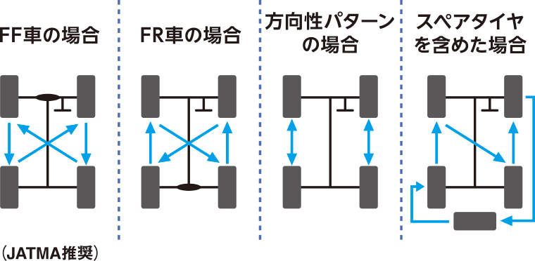 タイヤ ローテーション