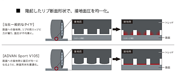 ADVAN Sport V 製品特長   ヨコハマタイヤ [YOKOHAMA TIRE