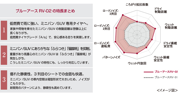 Bluearth Rv 02 製品特長 ヨコハマタイヤ Yokohama Tire