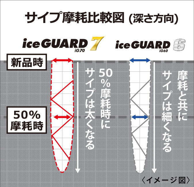 iceGUARD 7 製品特長   ヨコハマタイヤ [YOKOHAMA TIRE