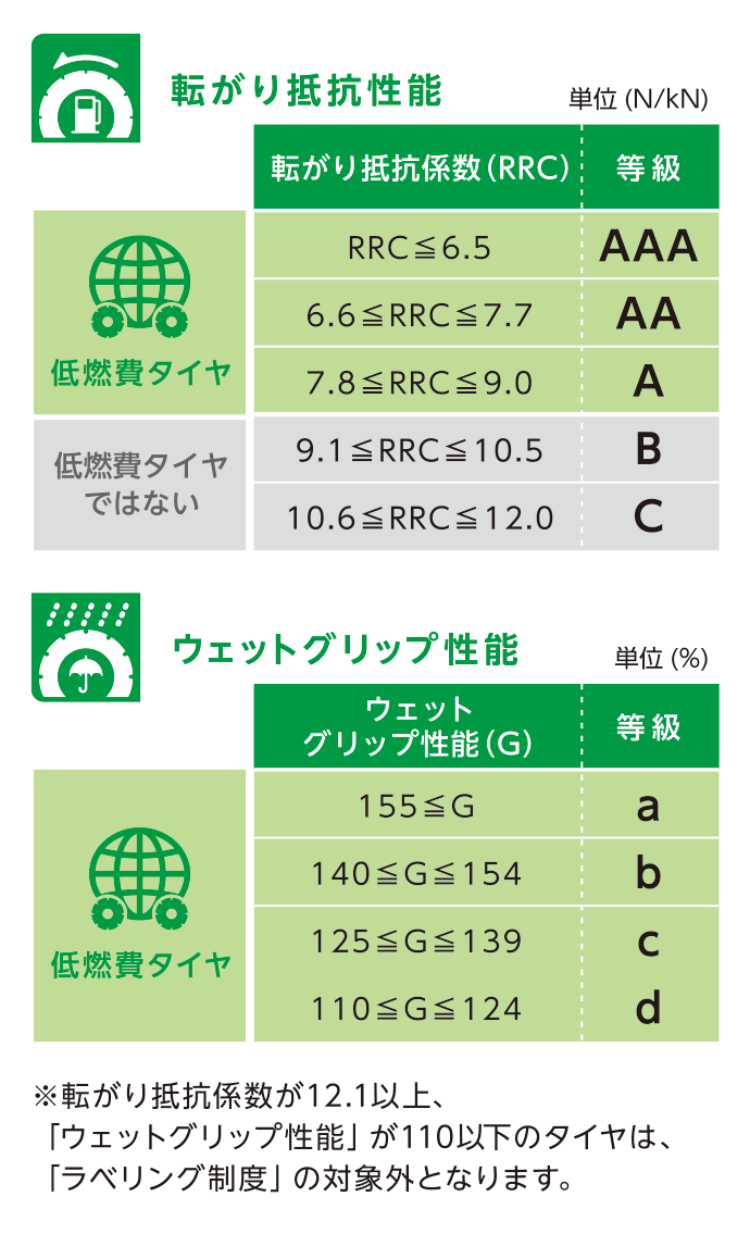 タイヤの基礎知識 低燃費タイヤとは ヨコハマタイヤ Yokohama Tire