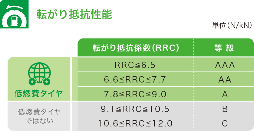 転がり抵抗性能