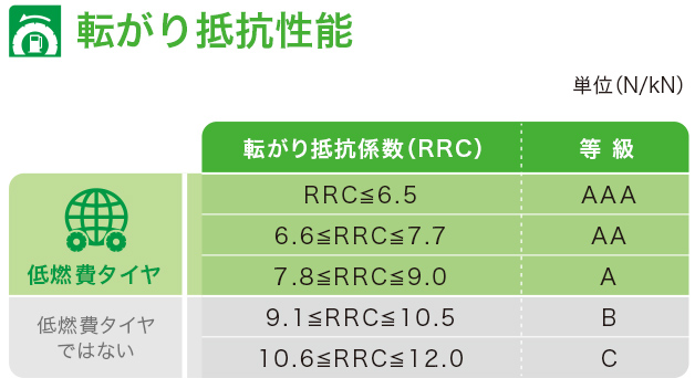 転がり抵抗性能